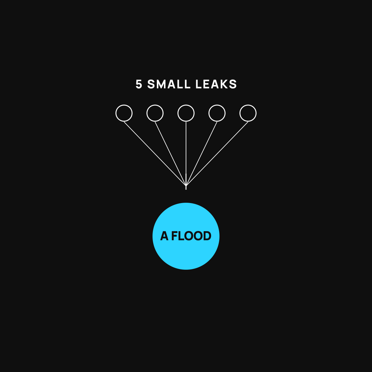 Five small white circles leaking down into one large cyan circle, showing how five small money leaks add up to one big drain.