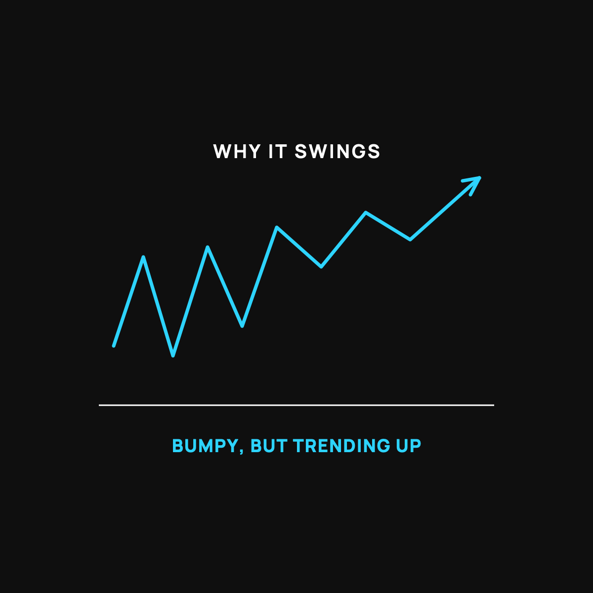 A jagged cyan line with big swings on the left that get smaller toward the right, trending upward over a white ground line.