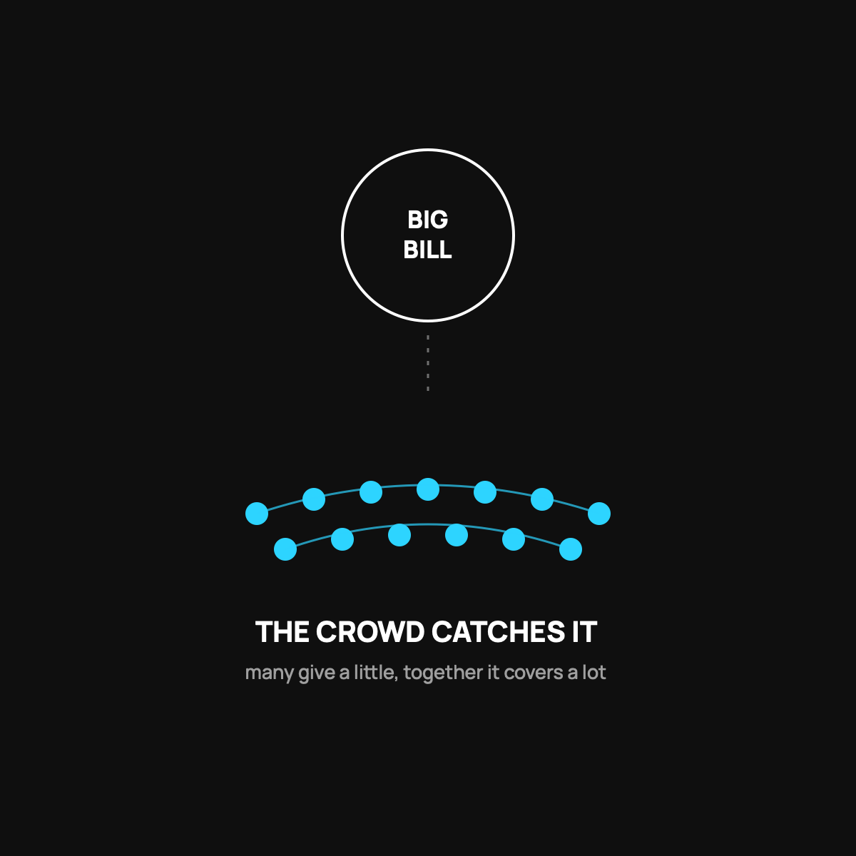 A large white circle labeled big bill falling toward a wide cyan net made of many small connected dots labeled the crowd, catching it.