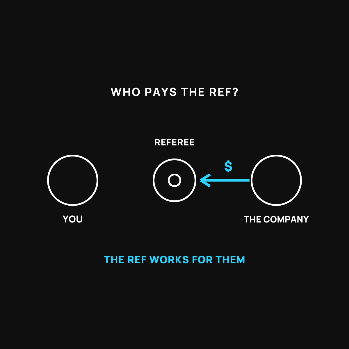 Three white circles in a row: you on the left, the referee in the middle, the company on the right. A cyan arrow of money runs from the company to the referee.