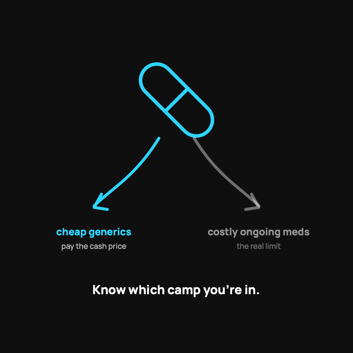 A pill capsule with two arrows branching from it, one cyan path labeled cheap generics and one faint path labeled costly ongoing meds.