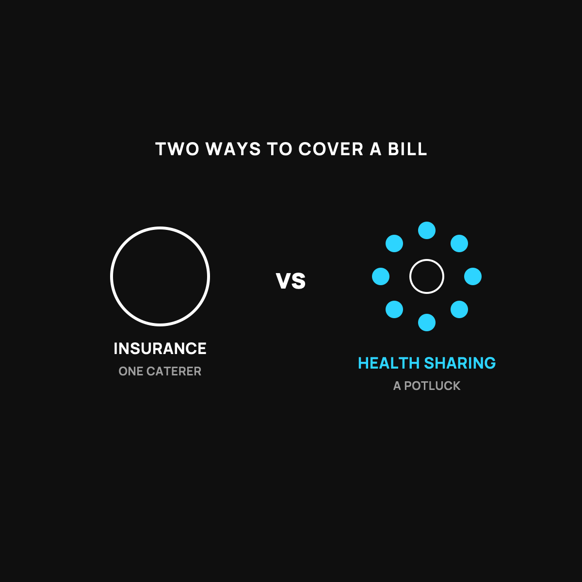 On the left, a single white circle labeled insurance, one caterer. On the right, a ring of cyan dots around a plate labeled health sharing, a potluck, with vs between them.