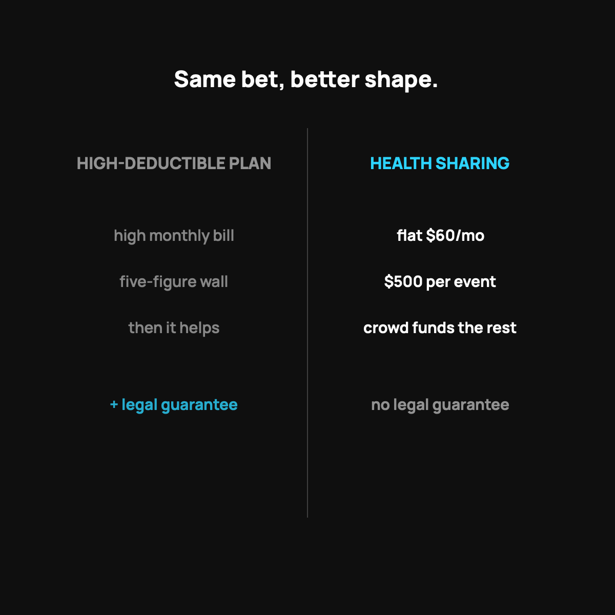 Two columns compared, a faint white column labeled high-deductible plan and a bold cyan column labeled health sharing.