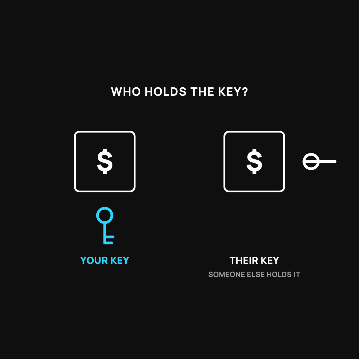 Two lockboxes each holding a dollar sign. The left has a cyan key right beside it labeled your key; the right's key is white and off to the side, held by someone else, labeled their key.