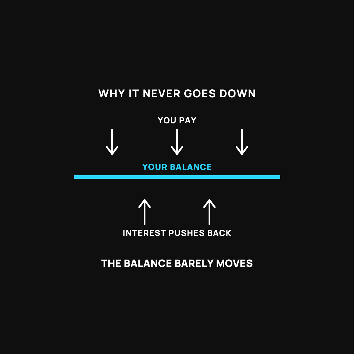 A flat cyan line labeled your balance, with white down-arrows labeled you pay pushing from above and white up-arrows labeled interest pushing from below, so the line barely moves.