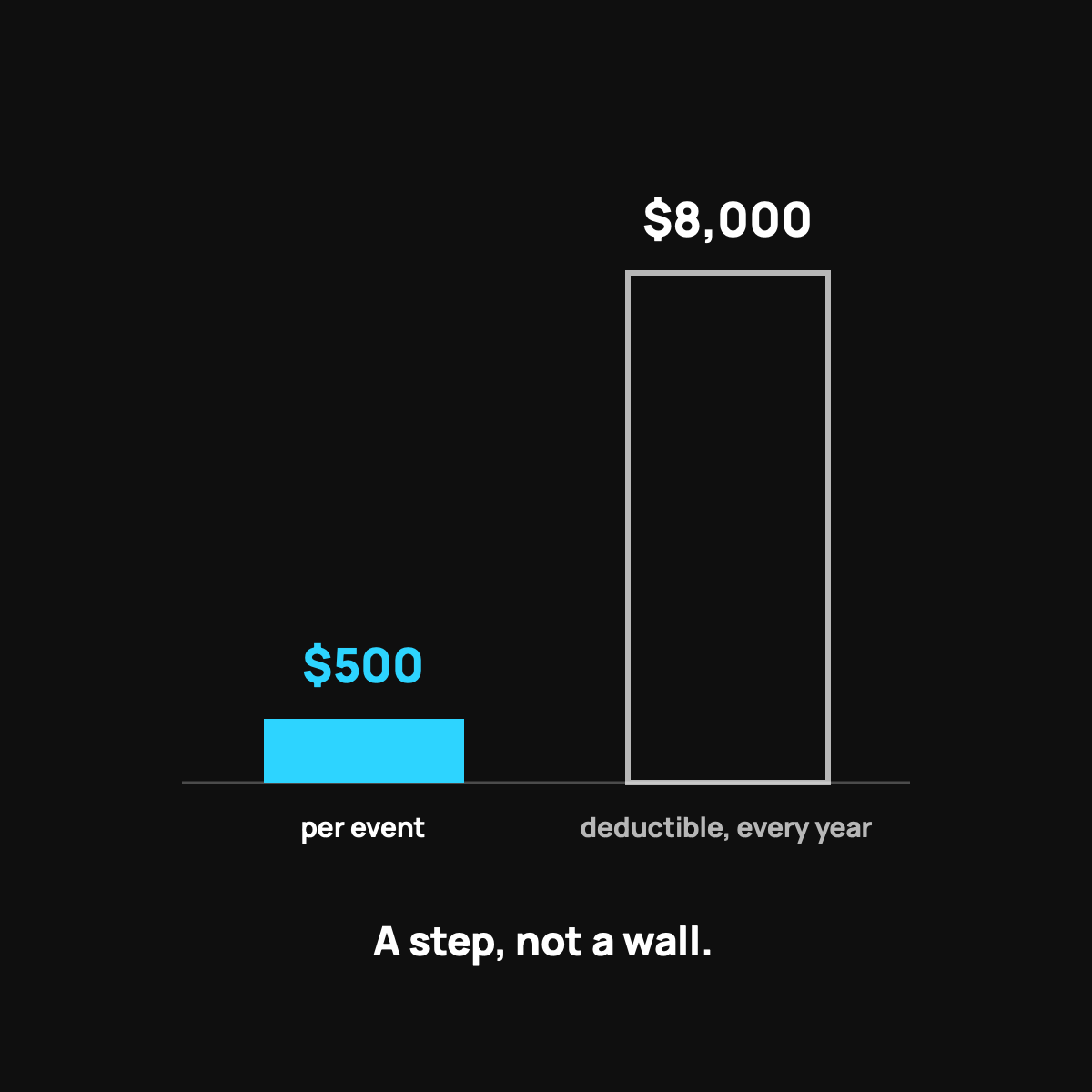 A short cyan block labeled $500 per event next to a tall white bar labeled $8,000 deductible.