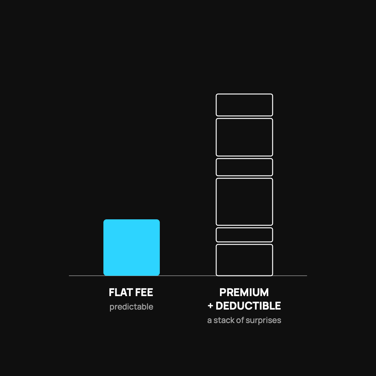 Two stacked bars: a short, clean cyan bar labeled flat monthly fee next to a tall white bar labeled premium plus deductible broken into many uneven segments.
