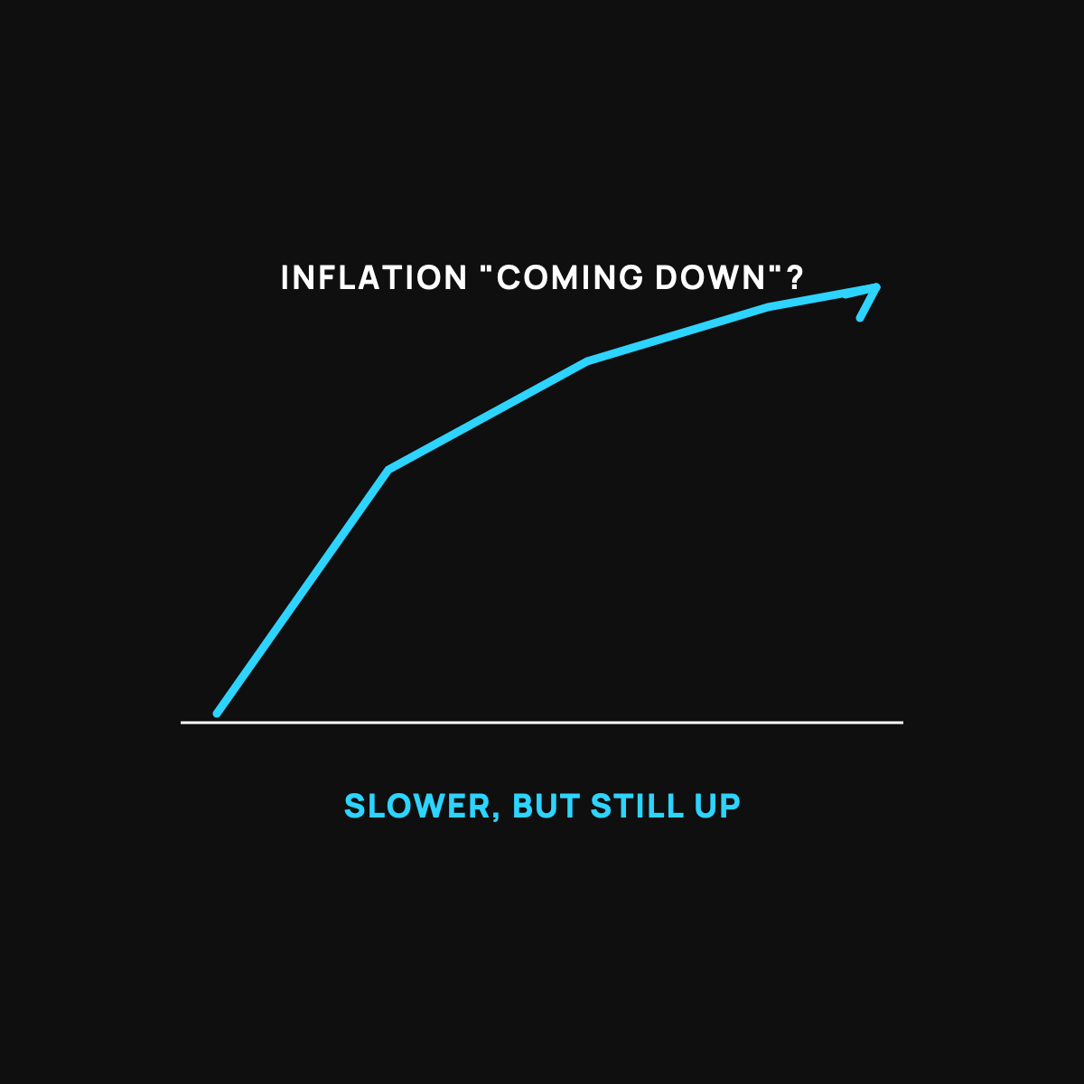 A cyan line rising steeply then rising less steeply but still going up, over a white ground line, with an up-arrow at the end.