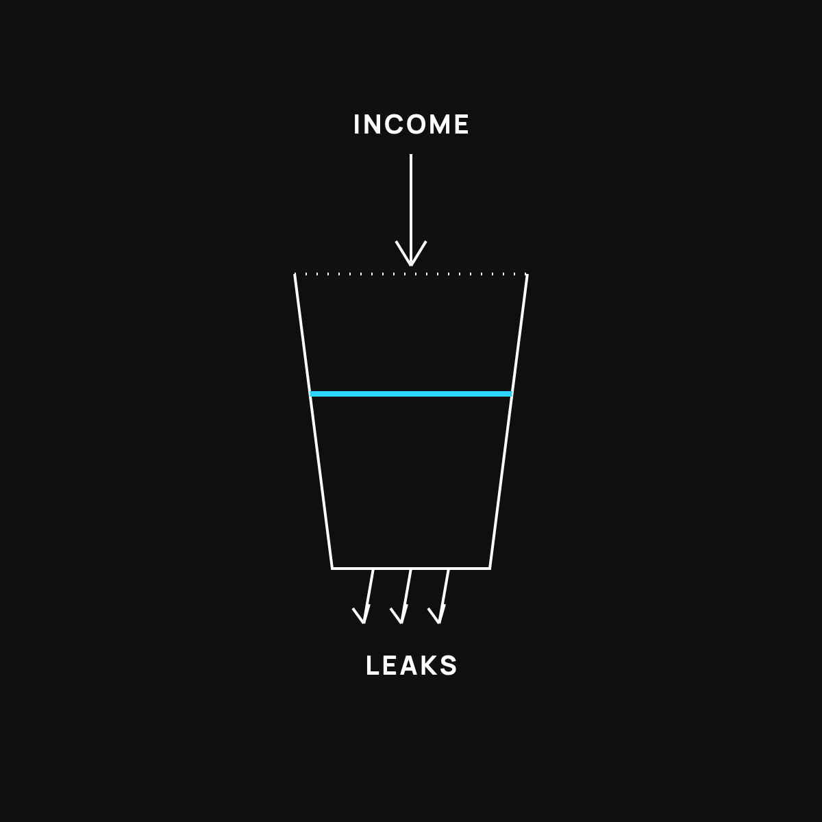 A bucket being filled from the top by an income stream while water leaks out three holes in the bottom, with the water level marked in cyan staying flat.