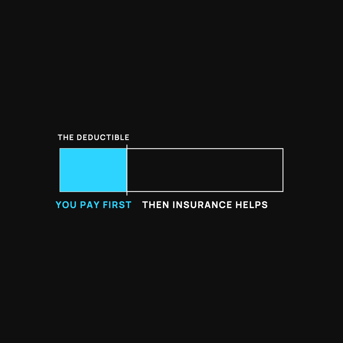 A horizontal bar split into a cyan section labeled you pay first, the deductible, and a white section labeled then insurance helps.